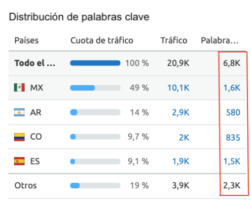 Distribución palabras clave