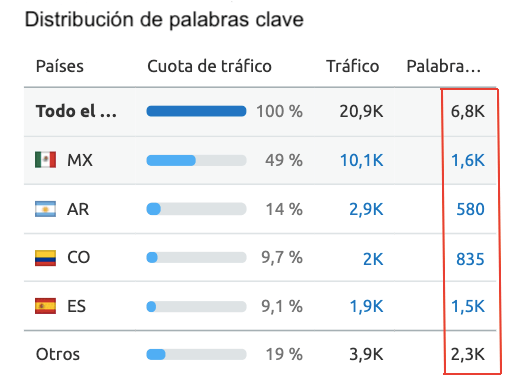 Distribución palabras clave