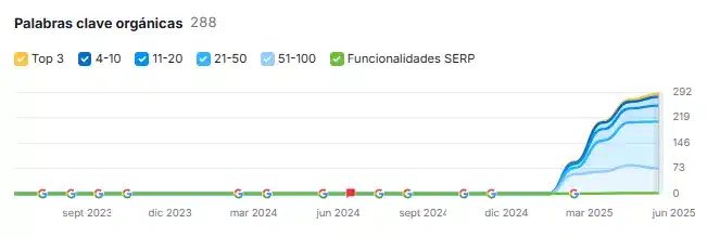 clínica-acupuntura-china-palabras-clave gráfica que muestra el aumento de palabras clave de la página de clínica de acupuntura china luego de la estrategia SEO de Srna Group